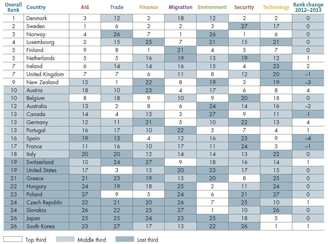 CDI 2013 Rankings Table