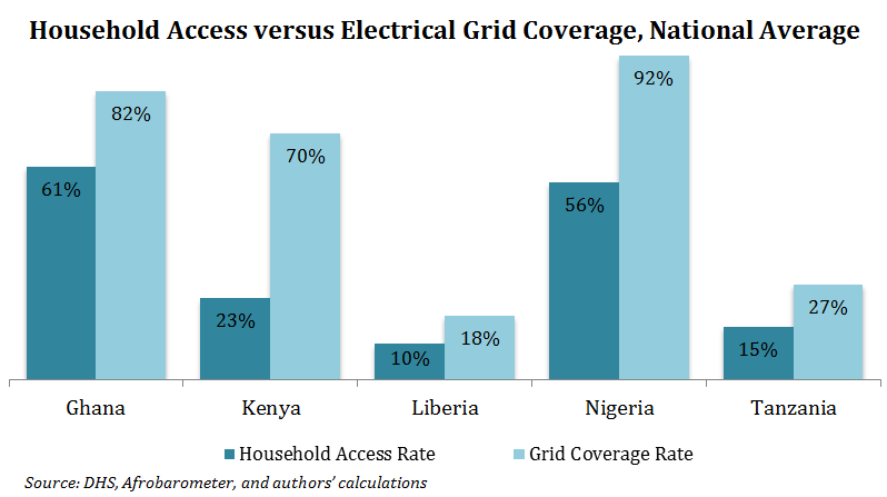 Shedding New Light on the Off-Grid Debate in Power Africa Countries 