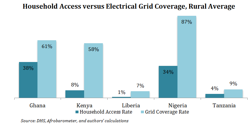 Shedding New Light on the Off-Grid Debate in Power Africa Countries 