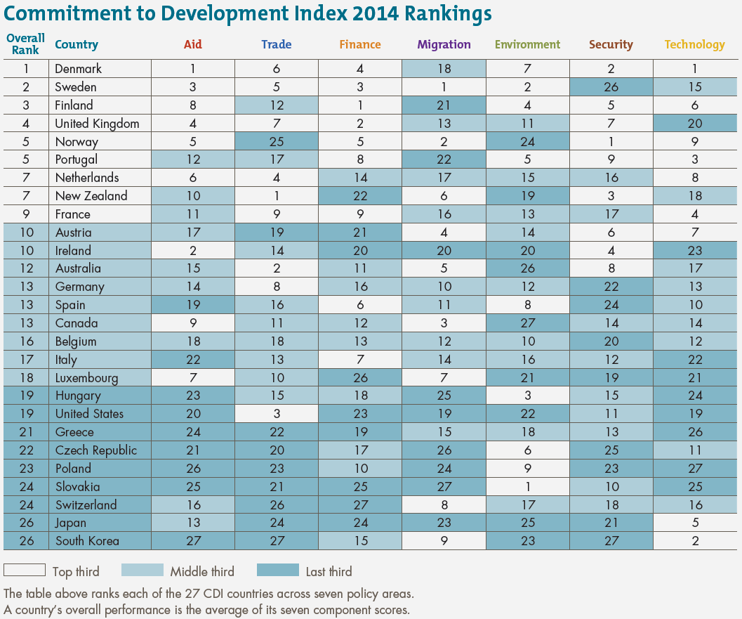 Commitment to Development Index 2014 rankings