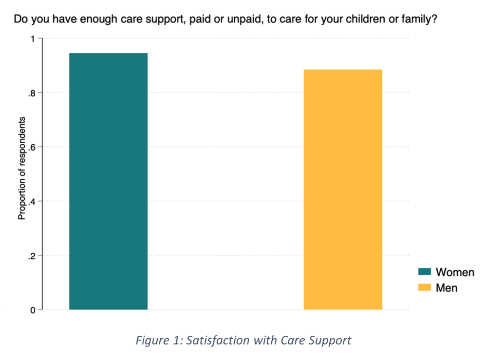 Figure showing satisfaction with care support in India among men and women