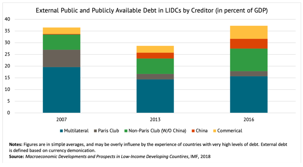 A chart showing the external public and publicly available debt in LIDCs by creditor 