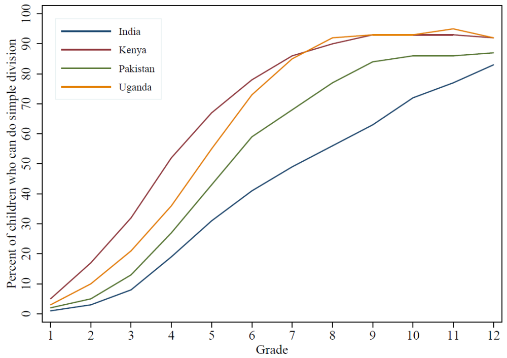 graph showing roughly linear learning curves for division in 4 countries