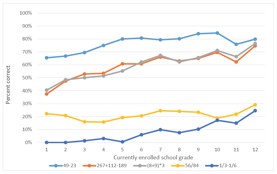 Graph showing that there is shockingly little progress on answering multiple choice questions about simple arithmetic operations as students move through schooling