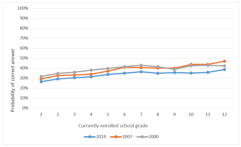 Graph showing that numeracy skills of children at each grade level deteriorated between 2000 and 2014