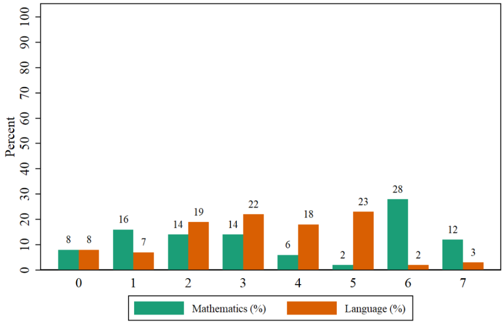 Graph showing that the typical primary school teacher in seven sub-Saharan Africa only masters the math curriculum at between a third and fourth grade level