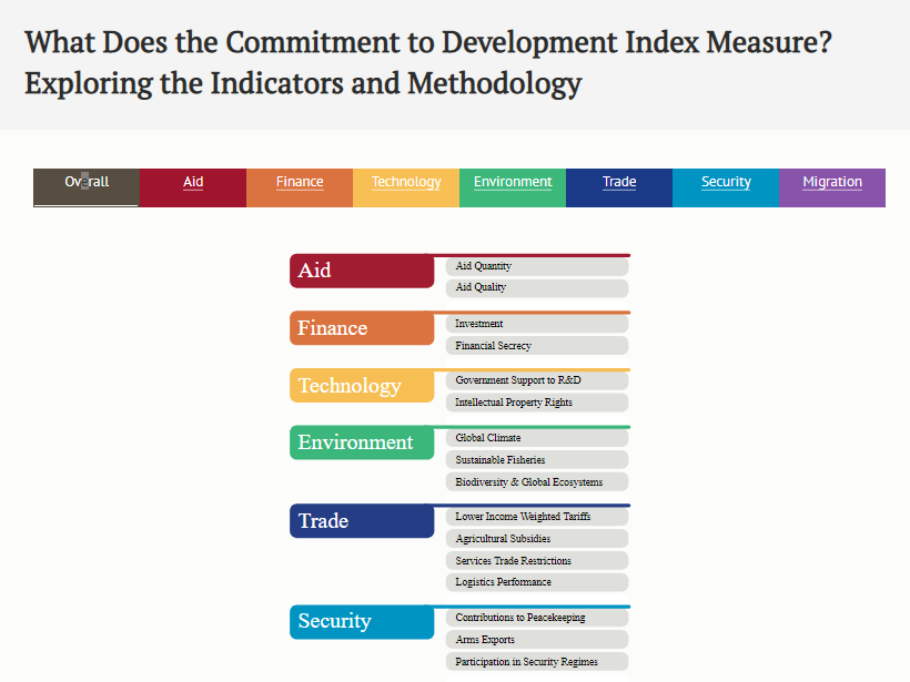 Commitment to Development Index methodology