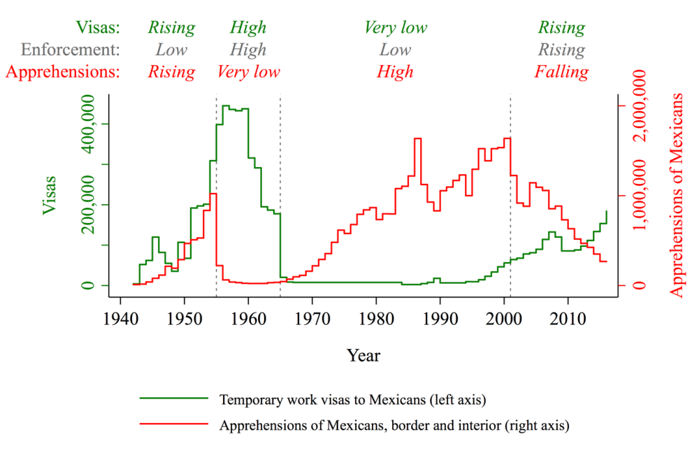 A graph of temporary work visas to Mexicans vs. apprehensions of irregular Mexican migrants between 1940 and the present