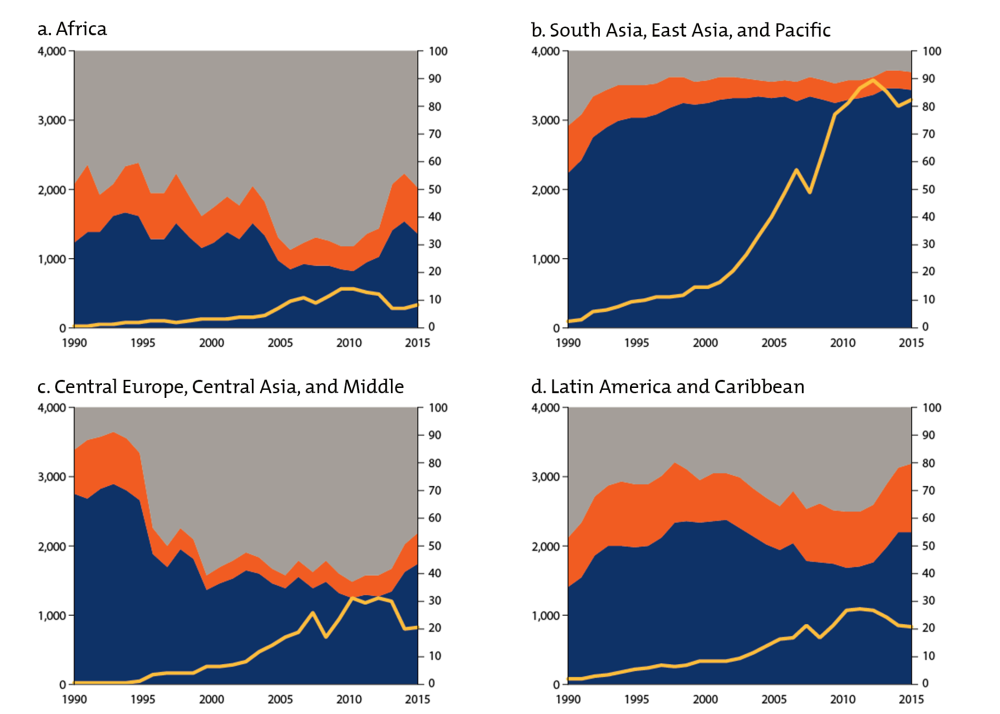 Chart showing Commodities continue to dominate Africa’s global merchandise exports