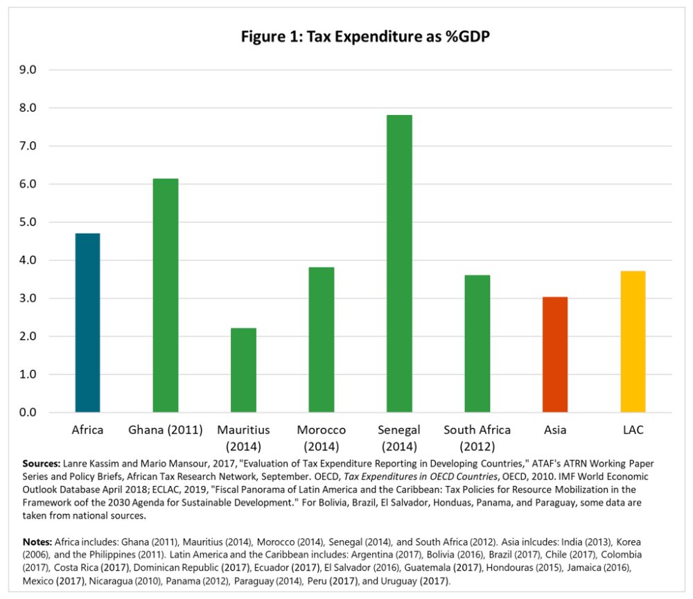 Image showing tax expenditure as a percentage of GDP