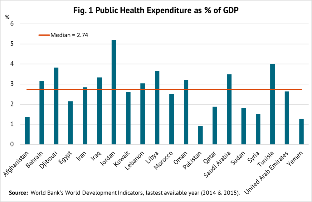 Fig. 1 Public Health Expenditure as % of GDP