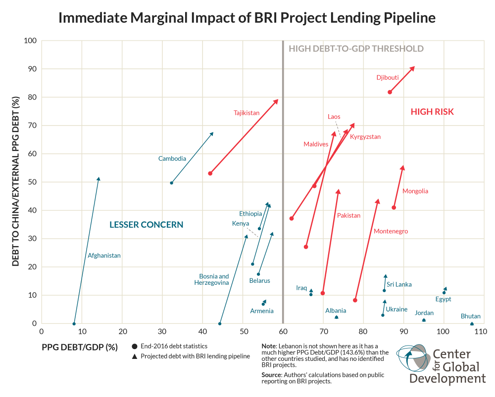 Immediate Marginal Impact of BRI Project Lending Pipeline