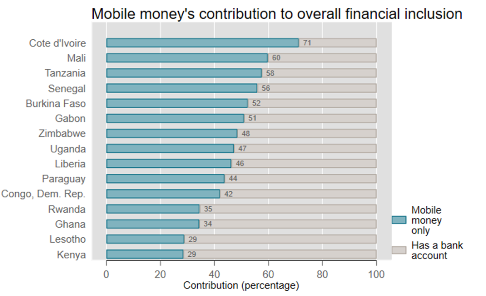 Image showing mobile money's contribution to financial inclusion