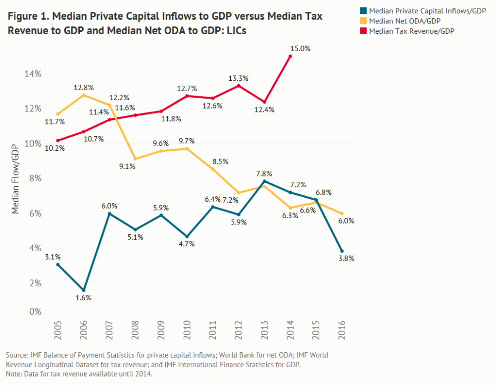 graph comparing the median ratio of private capital inflows/GDP for LICs to median tax revenue/GDP and median net ODA/GDP