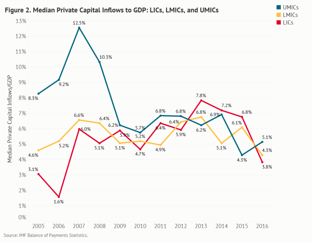 graph comparing median private capital inflow/GDP ratios over time for LICs, lower-middle-income countries (LMICs), and upper-middle-income countries (UMICs)