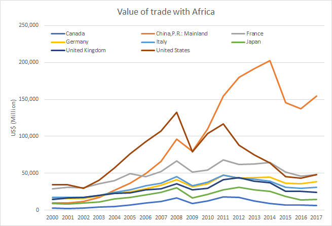 Value of Trade with Africa