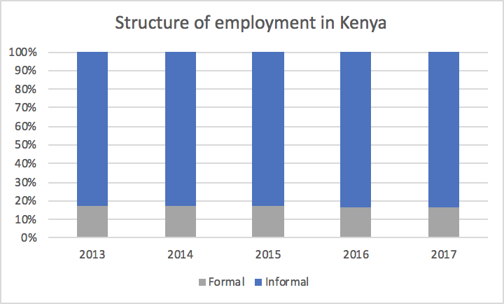 Bar chart of the structure of employment in Kenya, comparing formal and informal percentages over 2013-2017