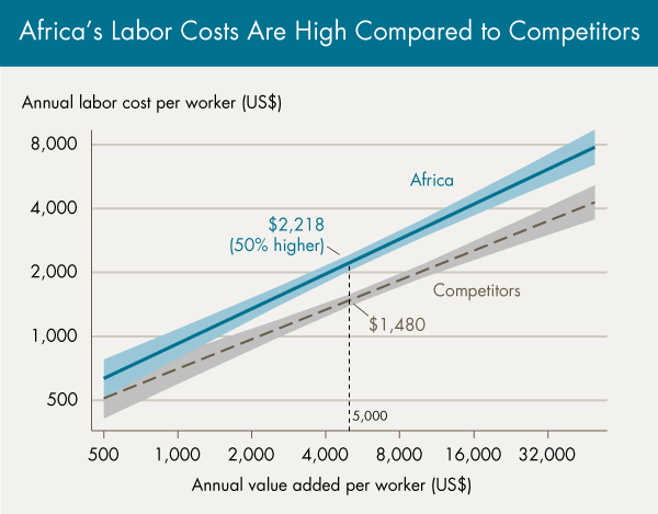 Africa's Labor Costs
