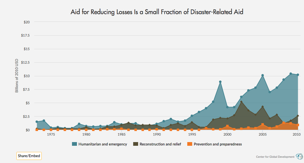 Aid for Reducing Losses Is a Small Fraction of Disaster-Related Aid