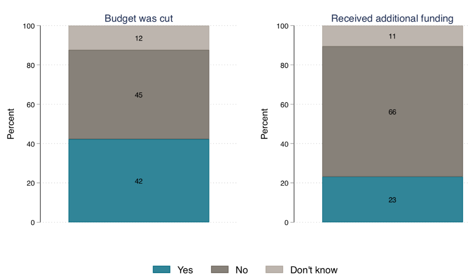Chart showing most respondents haven't seen new funding, and many are experiencing budget cuts.