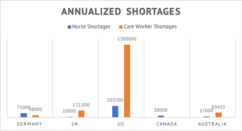A chart showing shortages in the nursing and care work sectors