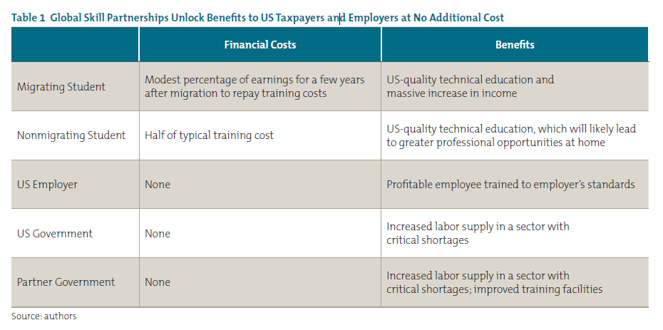 Table 1 Global Skill Partnerships Unlock Benefits to US Taxpayers and Employers at No Additional Cost