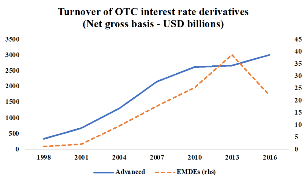 Chart of the turnover of OTC interest rate derivatives
