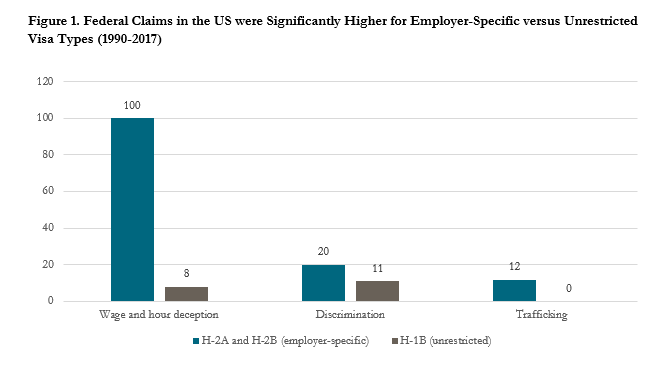 A table showing that federal claims in the US were significantly higher for employer-specific versus unrestricted visa types between 1990-2017