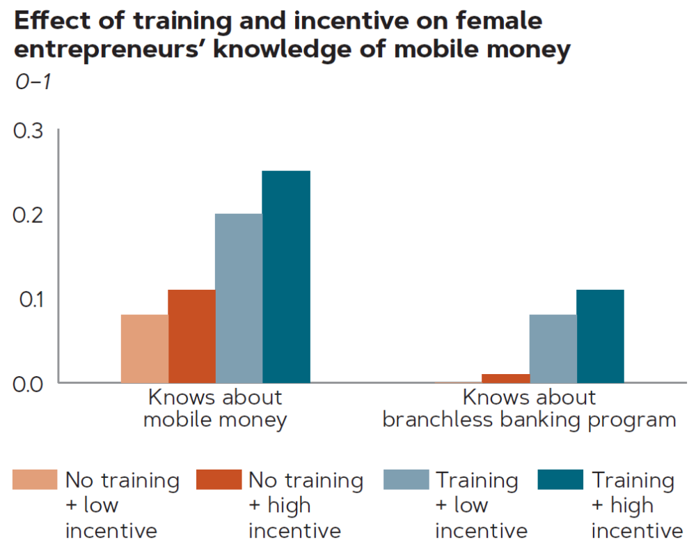 Graph of the effect of training and incentive on female entrepreneurs' knowledge of mobile money