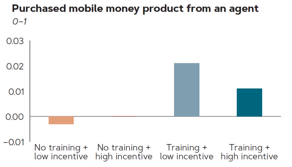 Graph of women who purchased mobile money product from an agent