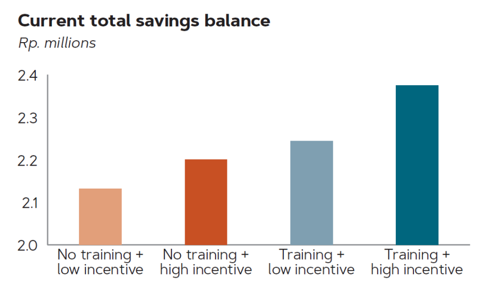 Graph of current total savings balance