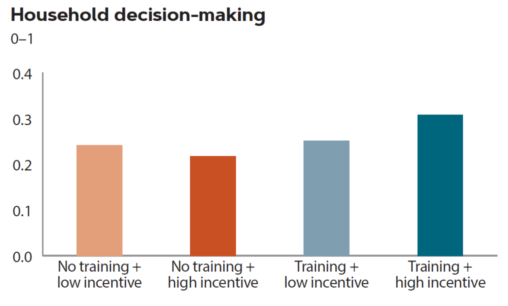 Graph of household decision-making