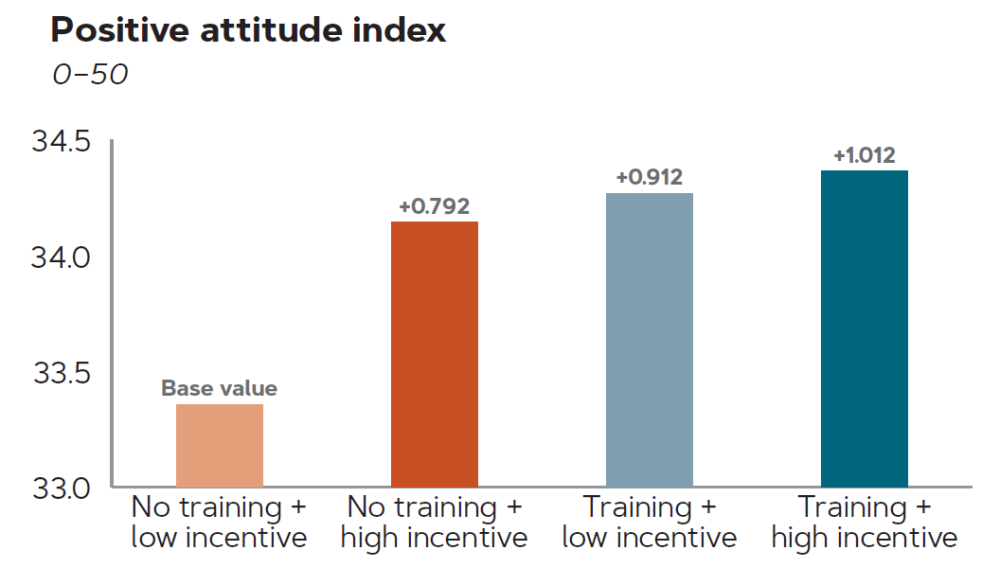 Graph of positive attitude index