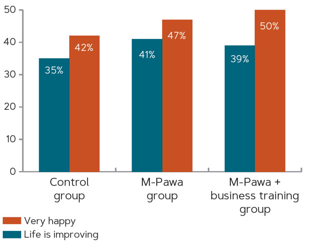 M-Pawa increased women’s happiness and optimism, business training had no additional significant effect (% of study participants answering ‘yes’)