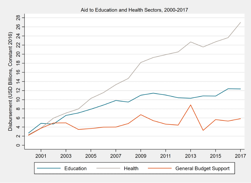 Chart showing that aid to health rose to outstrip education aid over the last 20 years, with general budget support remaining flat below them