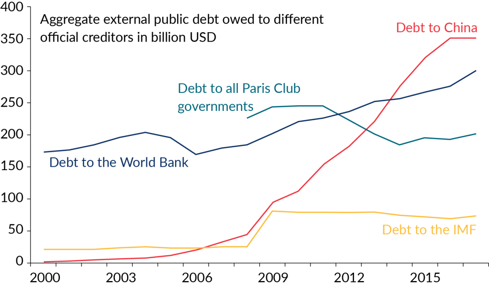 A figure showing that China is the largest official creditor in Developing Countries