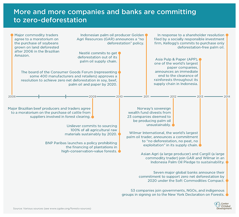 Companies and banks commit to zero deforestation graphic