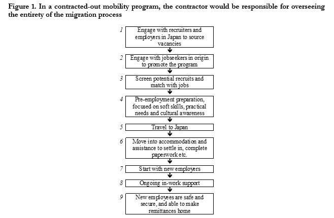 A figure showing that in a contracted-out mobility program, the contractor would be responsible for overseeing the entirety of the migration process