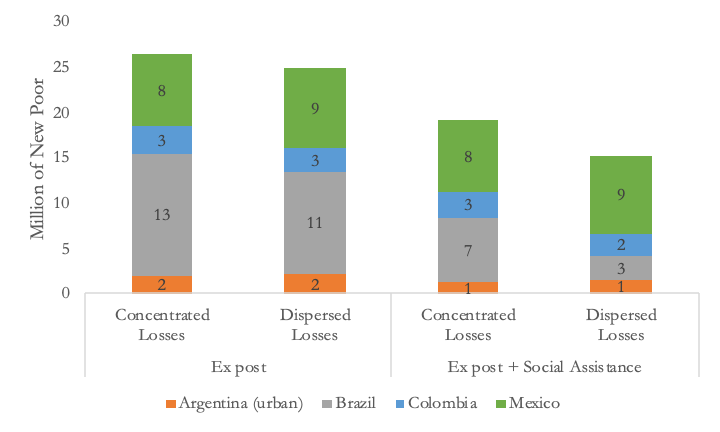 A figure showing concentrated and dispersed income losses from COVID-19 economic fallout in Argentina, Brazil, Colombia, and Mexico.
