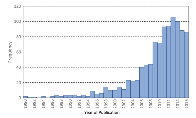 Chart showing the number of education RCTs completed each year has increased at least 10x over since the early 1990s