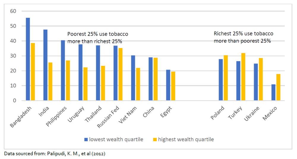 Chart showing countries where the poorest 25% smoke more than the richest, and the reverse