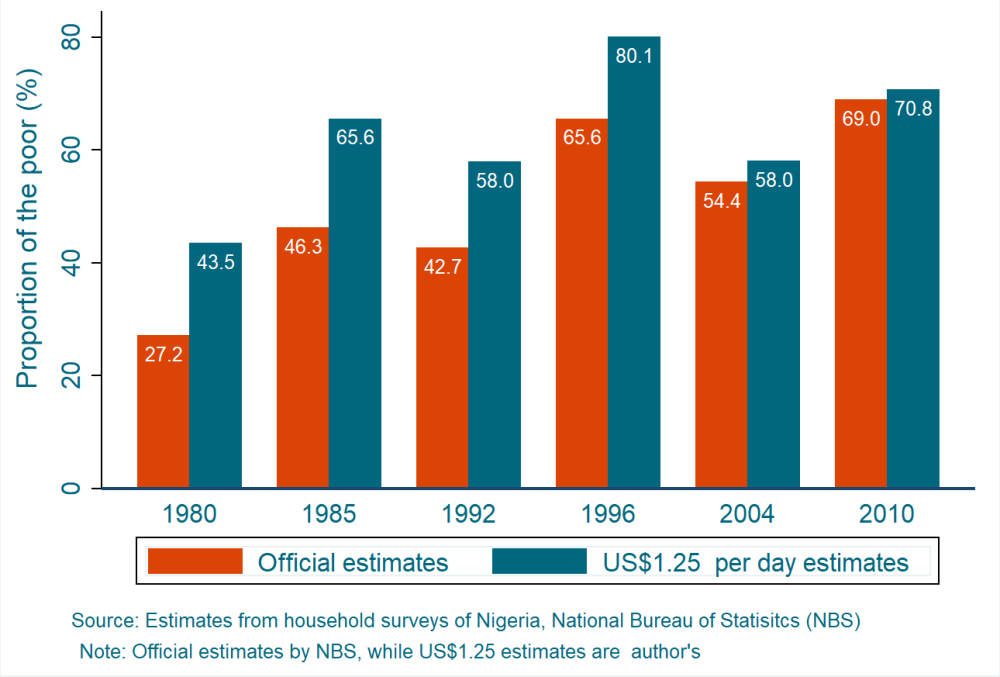 Poverty in Nigeria, comparing official estimates and US$1.25/day esimates over 1980-2010