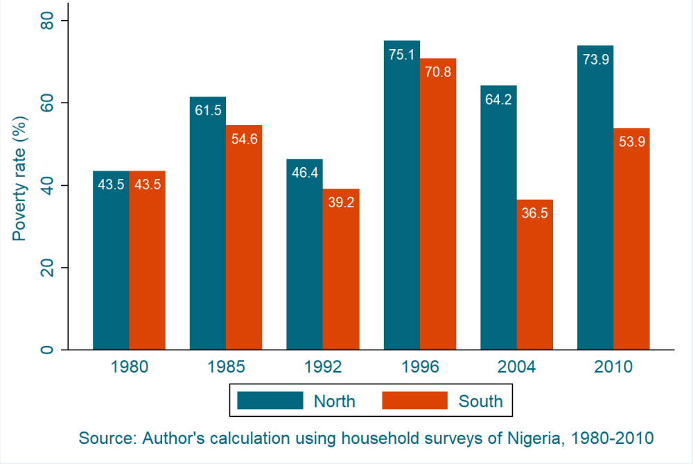 Poverty in Nigeria, comparing the north and south over 1980 to 2010