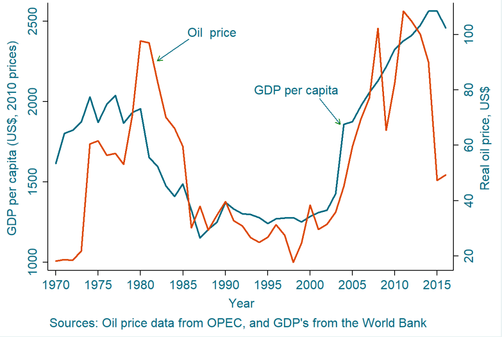 Real oil price and GDP per capita in Nigeria, 1970-2016