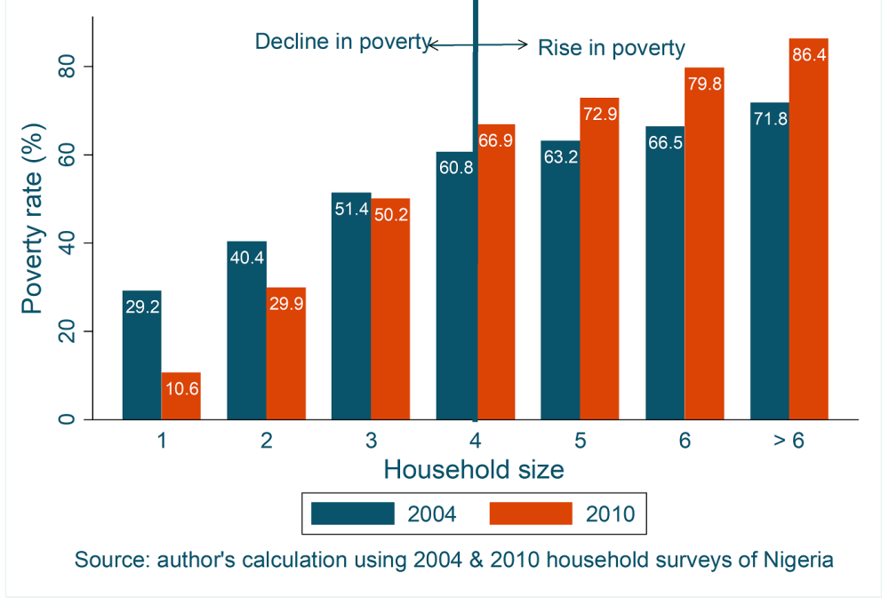 Larger households contribute to rise in poverty, 2004 and 2010