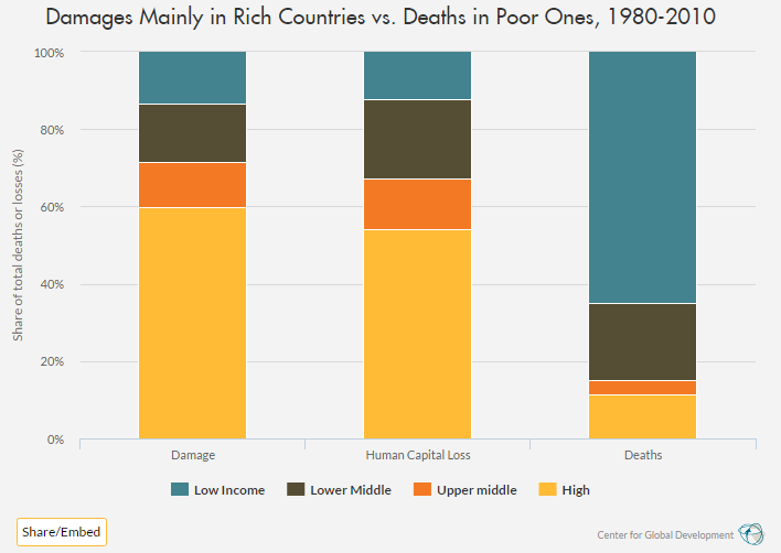 Damages Mainly in Rich Countries vs. Deaths in Poor Ones - 1980-2010