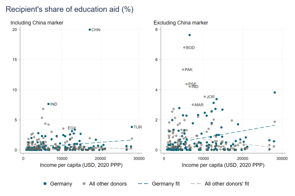 scatter recipients of german education aid