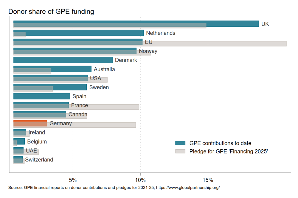 bar chart germany funding GPE