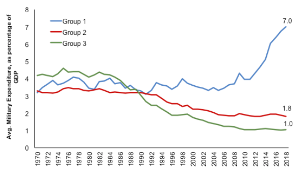 Chart showing military expenditure as a percentage of GDP for each of the three groups over time