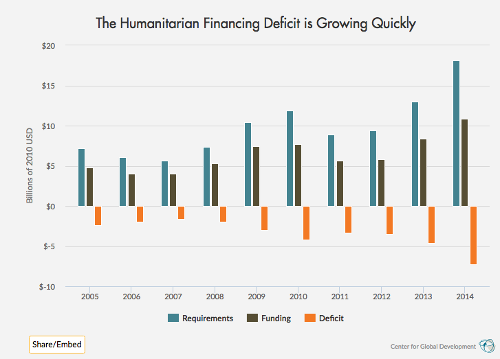 The Humanitarian Financing Deficit is Growing Quickly
